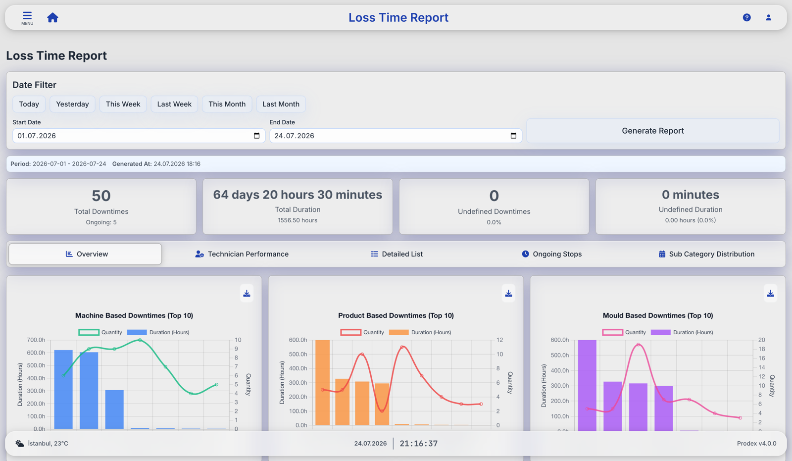 Prodex loss time report with downtime charts by machine, product and mould